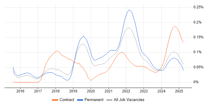 BrowserStack trend for jobs with Hybrid/Remote/WFH options