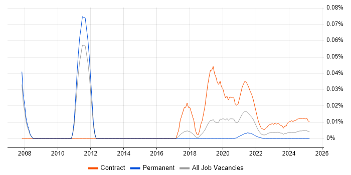 BSS Architect trend for jobs with Hybrid/Remote/WFH options