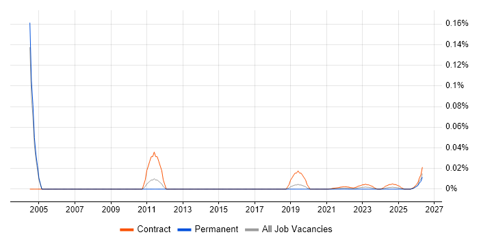 BSS Project Manager job vacancy trend for remote/hybrid roles
