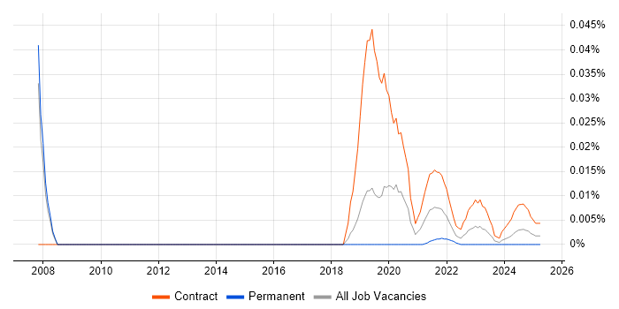 BSS Solutions Architect trend for jobs with Hybrid/Remote/WFH options
