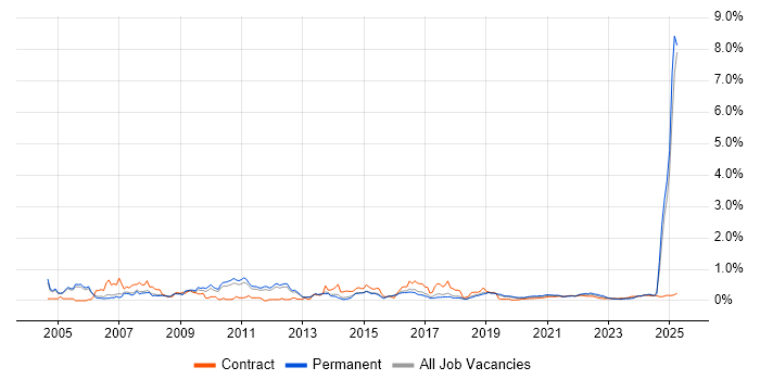 BT trend for jobs with Hybrid/Remote/WFH options