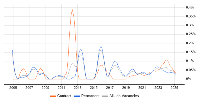 Budget Control trend for jobs with Hybrid/Remote/WFH options