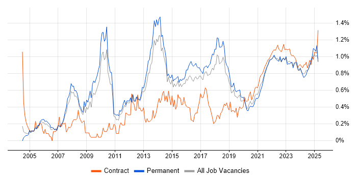 Budget Management trend for jobs with Hybrid/Remote/WFH options Budget Management trend for jobs with Hybrid/Remote/WFH options
