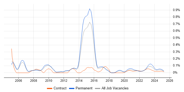 Budget Responsibility trend for jobs with Hybrid/Remote/WFH options Budget Responsibility trend for jobs with Hybrid/Remote/WFH options
