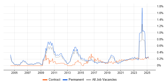 Budgeting and Forecasting trend for jobs with Hybrid/Remote/WFH options Budgeting and Forecasting trend for jobs with Hybrid/Remote/WFH options