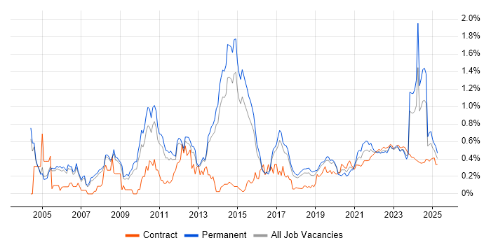 Budgeting trend for jobs with Hybrid/Remote/WFH options