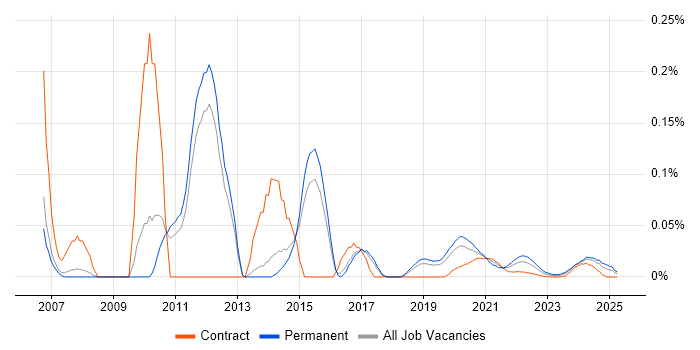 Bugzilla trend for jobs with Hybrid/Remote/WFH options Bugzilla trend for jobs with Hybrid/Remote/WFH options