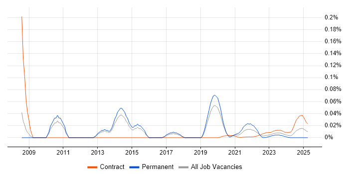 Build and Release Engineer trend for jobs with Hybrid/Remote/WFH options
