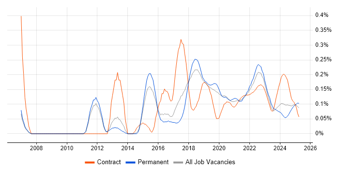 Build Automation trend for jobs with Hybrid/Remote/WFH options