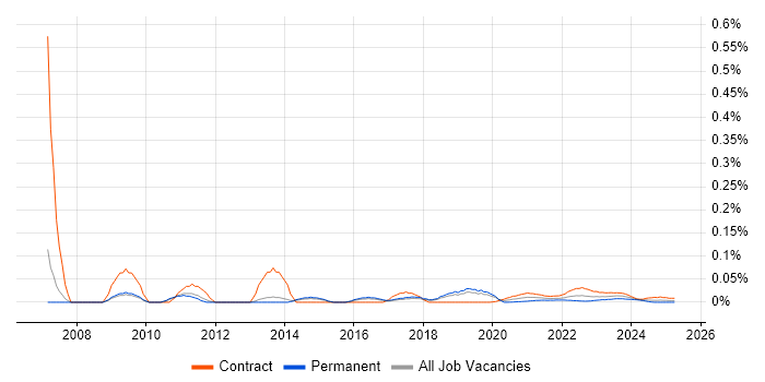 Build Manager trend for jobs with Hybrid/Remote/WFH options