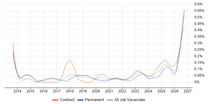 Remote Work Numbers Graph Hybrid/Remote Building Information Modelling Contract Job Trends ...