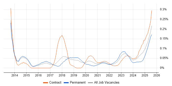 Building Information Modelling trend for jobs with Hybrid/Remote/WFH options Building Information Modelling trend for jobs with Hybrid/Remote/WFH options