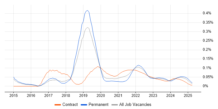 Burndown Charts trend for jobs with Hybrid/Remote/WFH options Burndown Charts trend for jobs with Hybrid/Remote/WFH options