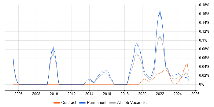 Business Agility trend for jobs with Hybrid/Remote/WFH options Business Agility trend for jobs with Hybrid/Remote/WFH options