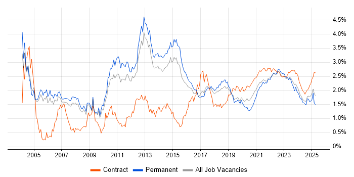 Business Analysis trend for jobs with Hybrid/Remote/WFH options Business Analysis trend for jobs with Hybrid/Remote/WFH options
