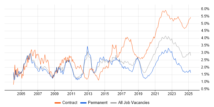 Business Analyst trend for jobs with Hybrid/Remote/WFH options Business Analyst trend for jobs with Hybrid/Remote/WFH options