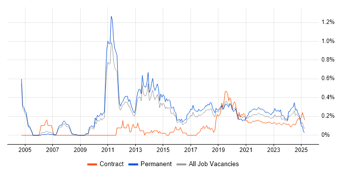 Business Analytics trend for jobs with Hybrid/Remote/WFH options