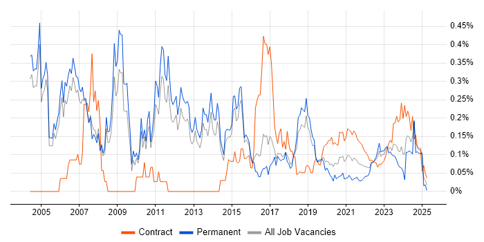 Business Architect trend for jobs with Hybrid/Remote/WFH options Business Architect trend for jobs with Hybrid/Remote/WFH options