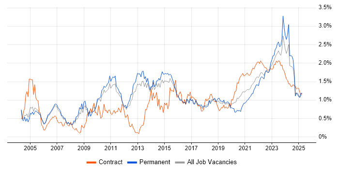 Business Case trend for jobs with Hybrid/Remote/WFH options