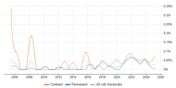 Business Change Analyst trend for jobs with Hybrid/Remote/WFH options