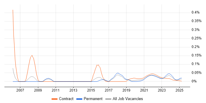 Business Change Business Analyst trend for jobs with Hybrid/Remote/WFH options Business Change Business Analyst trend for jobs with Hybrid/Remote/WFH options
