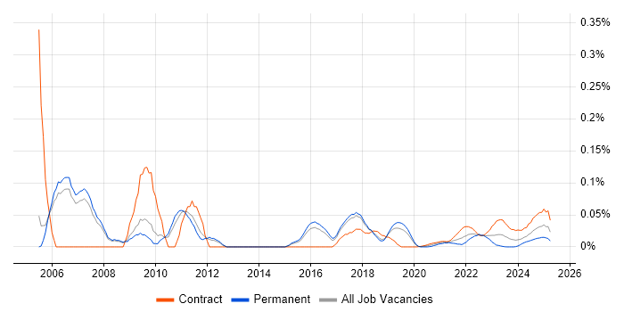 Business Change Consultant trend for jobs with Hybrid/Remote/WFH options