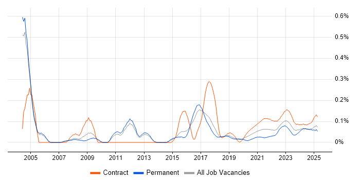 Business Change Management trend for jobs with Hybrid/Remote/WFH options