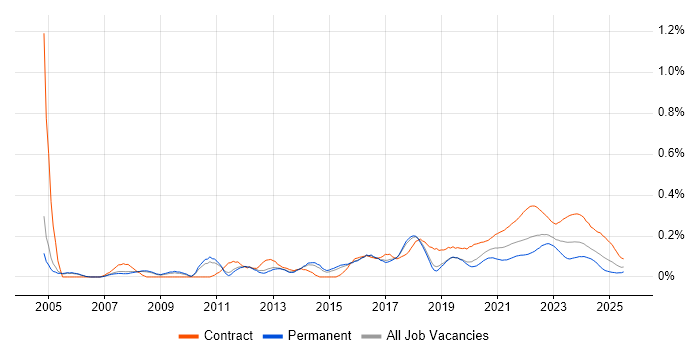 Business Change Manager trend for jobs with Hybrid/Remote/WFH options Business Change Manager trend for jobs with Hybrid/Remote/WFH options