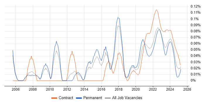 Business Change Project Manager trend for jobs with Hybrid/Remote/WFH options Business Change Project Manager trend for jobs with Hybrid/Remote/WFH options