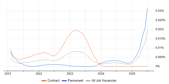 Business Change Specialist trend for jobs with Hybrid/Remote/WFH options