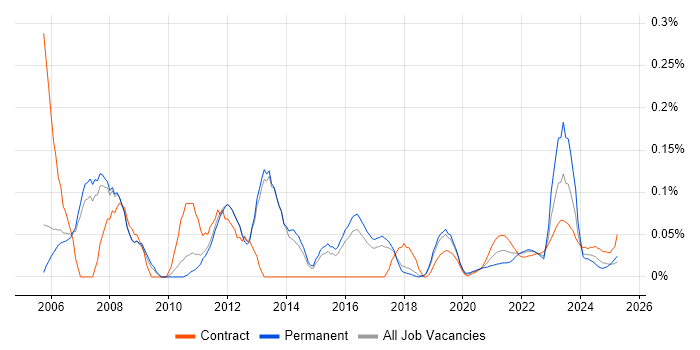 Business Continuity Management trend for jobs with Hybrid/Remote/WFH options