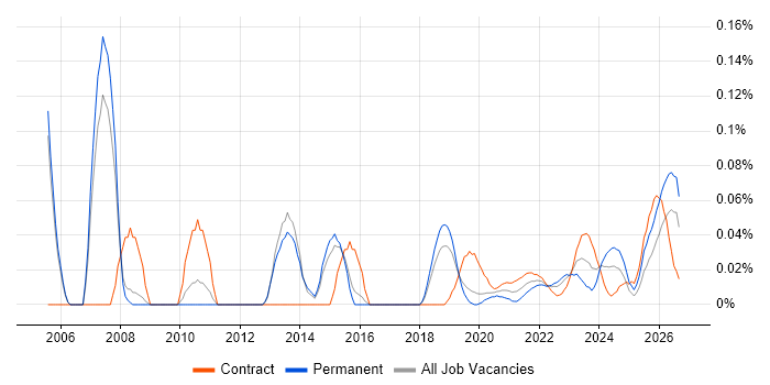 Business Continuity Manager job vacancy trend for remote/hybrid roles