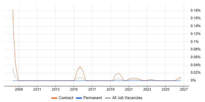 Business Continuity Project Manager job vacancy trend for remote/hybrid roles