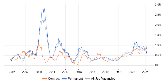 Business Continuity trend for jobs with Hybrid/Remote/WFH options Business Continuity trend for jobs with Hybrid/Remote/WFH options