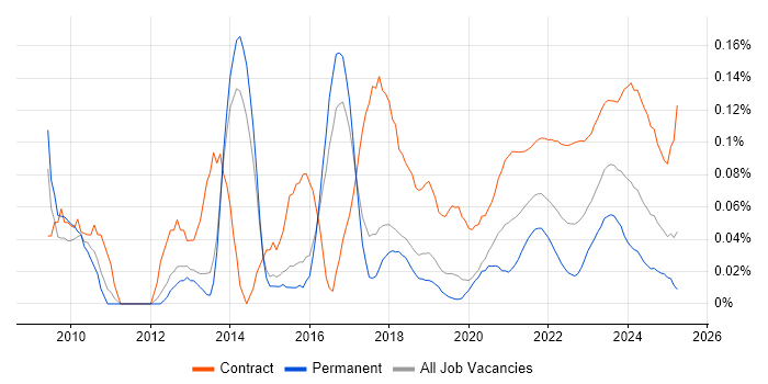 Business Data Analyst trend for jobs with Hybrid/Remote/WFH options Business Data Analyst trend for jobs with Hybrid/Remote/WFH options
