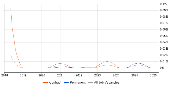 Business Design Analyst job vacancy trend for remote/hybrid roles