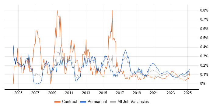 Business Developer trend for jobs with Hybrid/Remote/WFH options