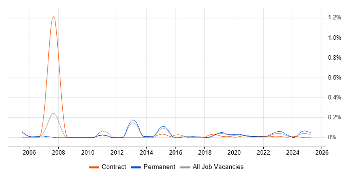Business Development Analyst trend for jobs with Hybrid/Remote/WFH options Business Development Analyst trend for jobs with Hybrid/Remote/WFH options