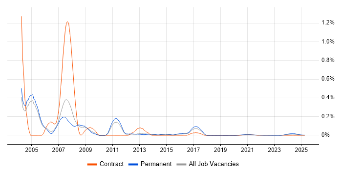Business Development Consultant trend for jobs with Hybrid/Remote/WFH options Business Development Consultant trend for jobs with Hybrid/Remote/WFH options