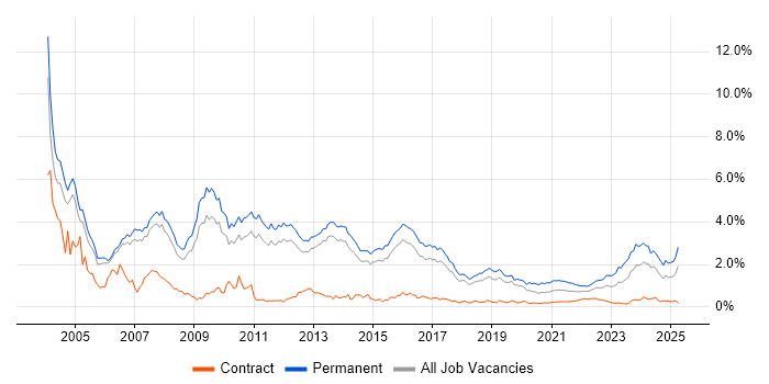 Business Development trend for jobs with Hybrid/Remote/WFH options