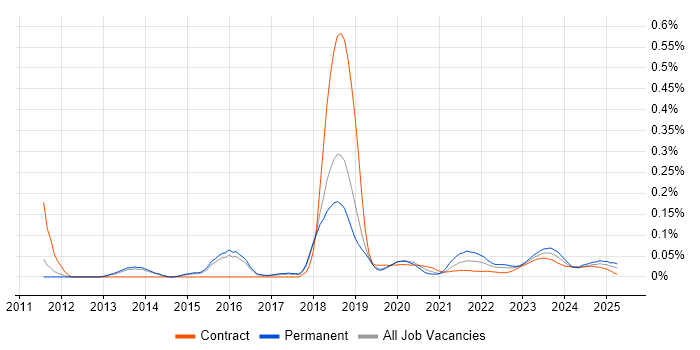 Business Enablement trend for jobs with Hybrid/Remote/WFH options