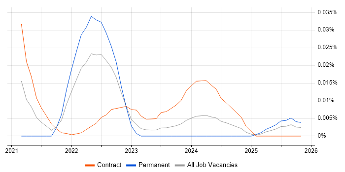 Business Engagement Leader job vacancy trend for remote/hybrid roles