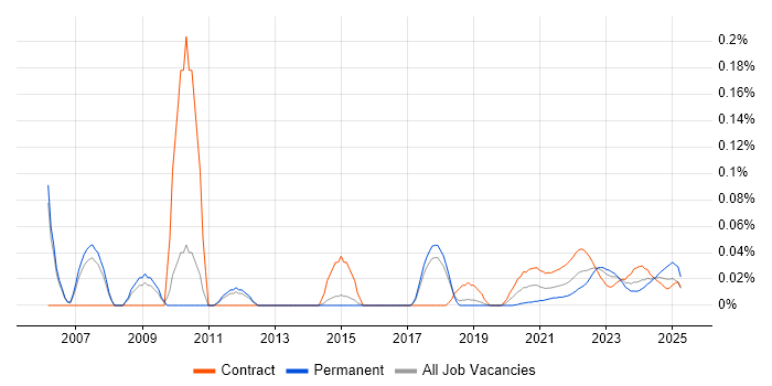 Business Finance Analyst trend for jobs with Hybrid/Remote/WFH options Business Finance Analyst trend for jobs with Hybrid/Remote/WFH options
