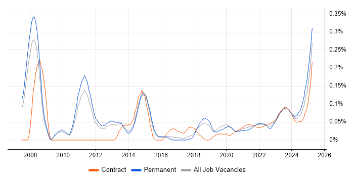 Business Forecasting trend for jobs with Hybrid/Remote/WFH options