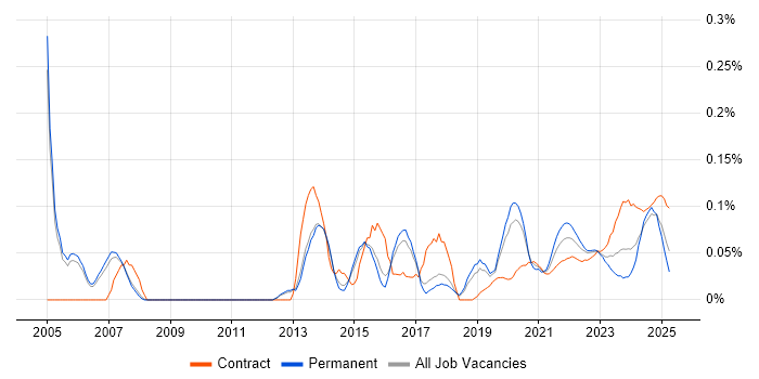 Business Impact Analysis trend for jobs with Hybrid/Remote/WFH options