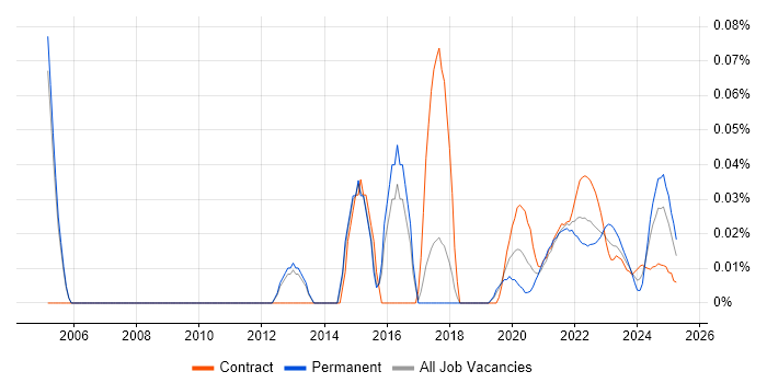 Business Integration Analyst trend for jobs with Hybrid/Remote/WFH options