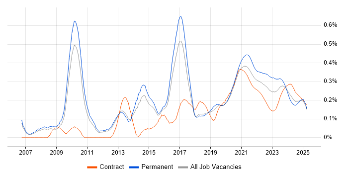 Business Intelligence Analyst trend for jobs with Hybrid/Remote/WFH options Business Intelligence Analyst trend for jobs with Hybrid/Remote/WFH options