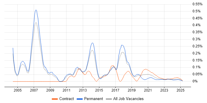 Business Intelligence Architect trend for jobs with Hybrid/Remote/WFH options