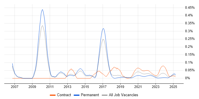Business Intelligence Business Analyst trend for jobs with Hybrid/Remote/WFH options
