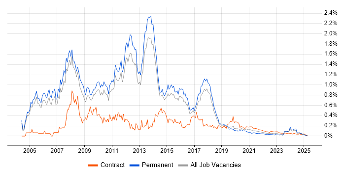 Business Intelligence Consultant trend for jobs with Hybrid/Remote/WFH options
